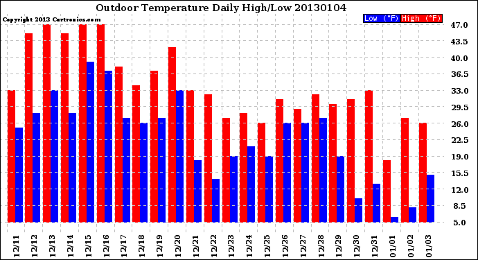 Milwaukee Weather Outdoor Temperature<br>Daily High/Low