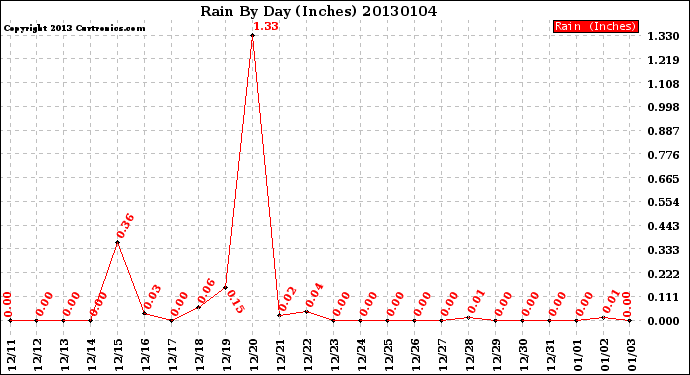 Milwaukee Weather Rain<br>By Day<br>(Inches)