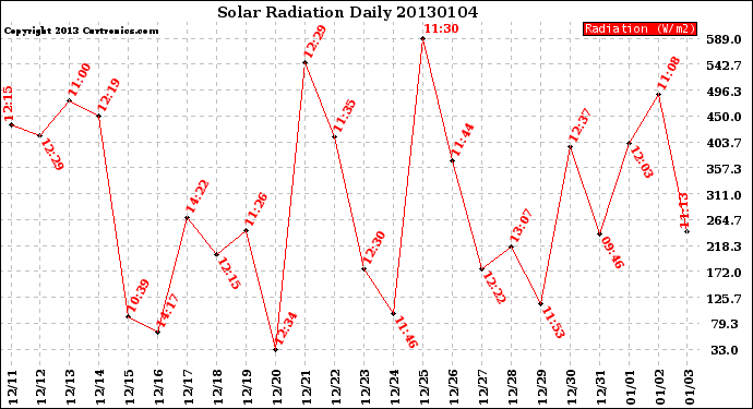 Milwaukee Weather Solar Radiation<br>Daily