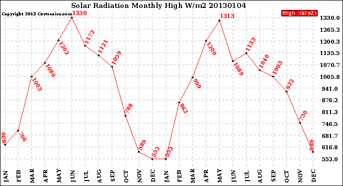 Milwaukee Weather Solar Radiation<br>Monthly High W/m2