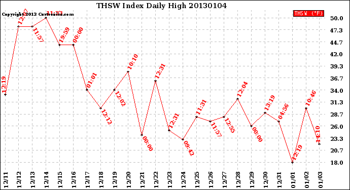 Milwaukee Weather THSW Index<br>Daily High