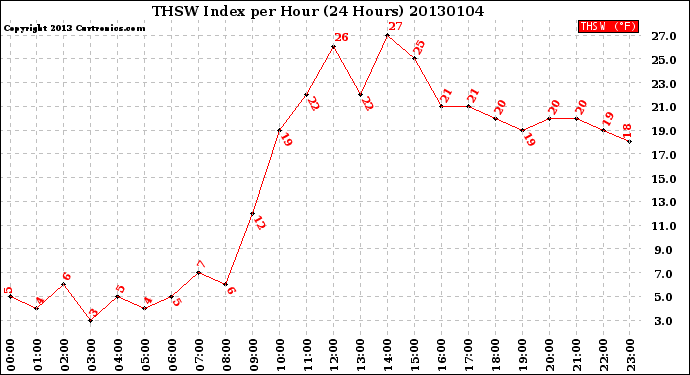 Milwaukee Weather THSW Index<br>per Hour<br>(24 Hours)