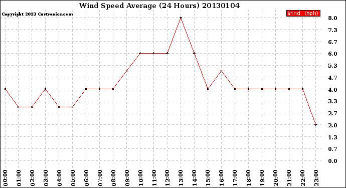 Milwaukee Weather Wind Speed<br>Average<br>(24 Hours)