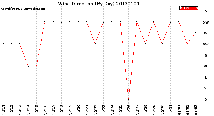 Milwaukee Weather Wind Direction<br>(By Day)