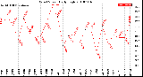 Milwaukee Weather Wind Speed<br>Daily High