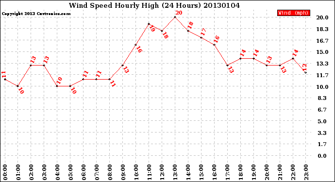 Milwaukee Weather Wind Speed<br>Hourly High<br>(24 Hours)