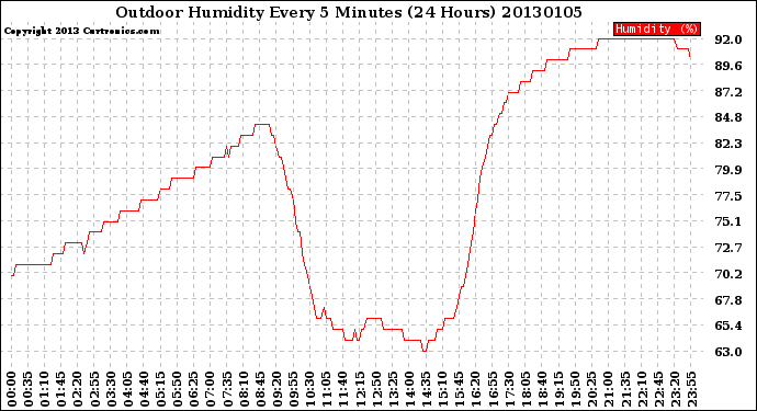 Milwaukee Weather Outdoor Humidity<br>Every 5 Minutes<br>(24 Hours)