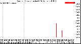 Milwaukee Weather Rain<br>per Minute<br>(Inches)<br>(24 Hours)