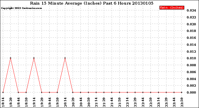 Milwaukee Weather Rain<br>15 Minute Average<br>(Inches)<br>Past 6 Hours