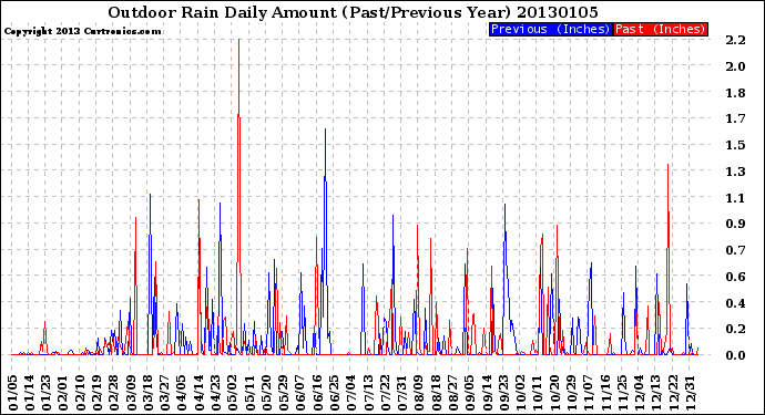 Milwaukee Weather Outdoor Rain<br>Daily Amount<br>(Past/Previous Year)