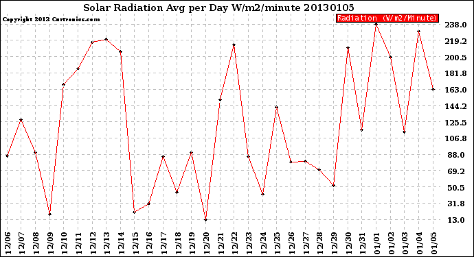 Milwaukee Weather Solar Radiation<br>Avg per Day W/m2/minute