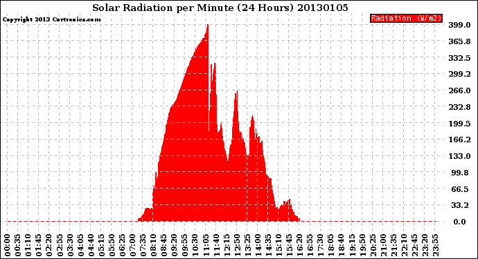 Milwaukee Weather Solar Radiation<br>per Minute<br>(24 Hours)