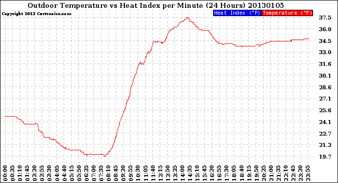 Milwaukee Weather Outdoor Temperature<br>vs Heat Index<br>per Minute<br>(24 Hours)