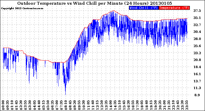 Milwaukee Weather Outdoor Temperature<br>vs Wind Chill<br>per Minute<br>(24 Hours)