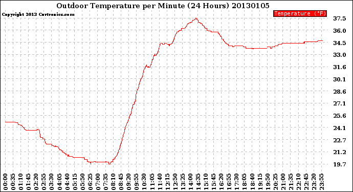 Milwaukee Weather Outdoor Temperature<br>per Minute<br>(24 Hours)