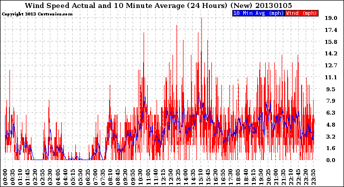 Milwaukee Weather Wind Speed<br>Actual and 10 Minute<br>Average<br>(24 Hours) (New)