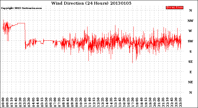 Milwaukee Weather Wind Direction<br>(24 Hours)