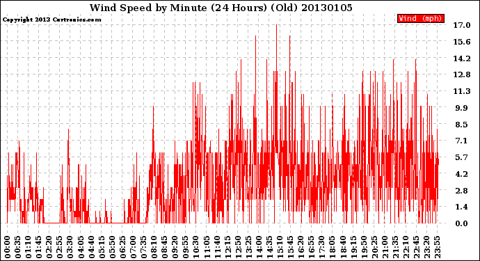 Milwaukee Weather Wind Speed<br>by Minute<br>(24 Hours) (Old)