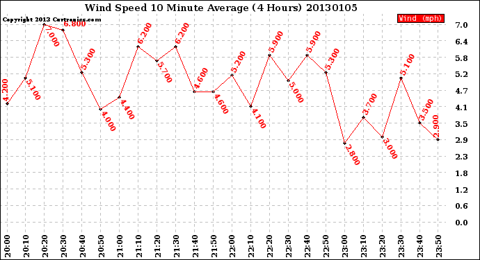 Milwaukee Weather Wind Speed<br>10 Minute Average<br>(4 Hours)