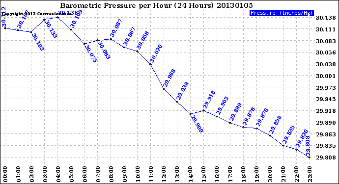 Milwaukee Weather Barometric Pressure<br>per Hour<br>(24 Hours)