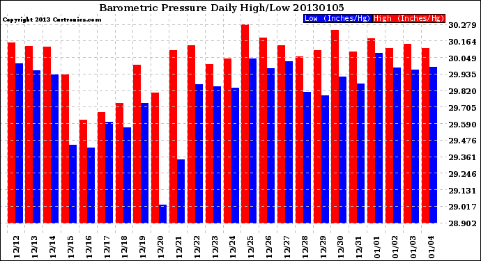 Milwaukee Weather Barometric Pressure<br>Daily High/Low