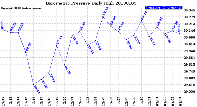 Milwaukee Weather Barometric Pressure<br>Daily High