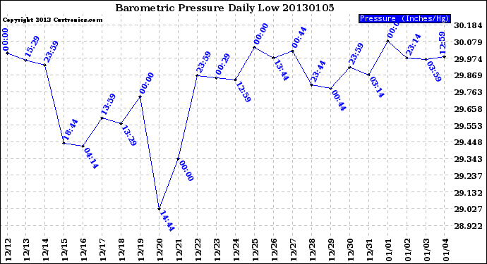 Milwaukee Weather Barometric Pressure<br>Daily Low