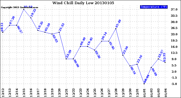 Milwaukee Weather Wind Chill<br>Daily Low