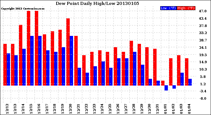 Milwaukee Weather Dew Point<br>Daily High/Low