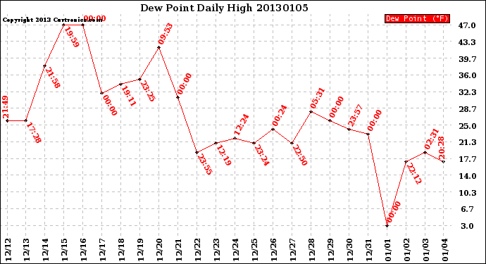 Milwaukee Weather Dew Point<br>Daily High