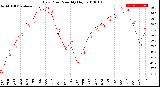 Milwaukee Weather Dew Point<br>Monthly High