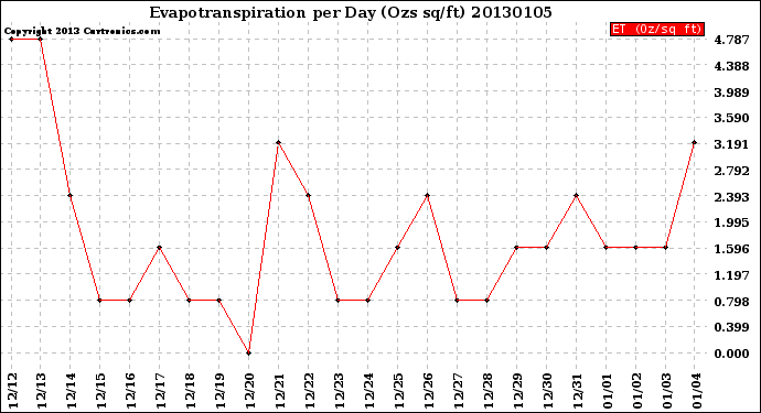 Milwaukee Weather Evapotranspiration<br>per Day (Ozs sq/ft)