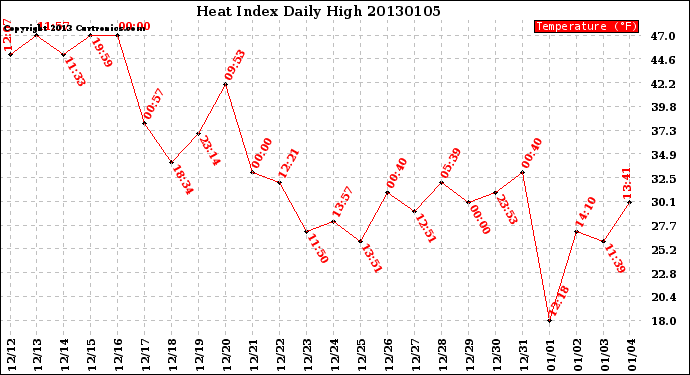 Milwaukee Weather Heat Index<br>Daily High