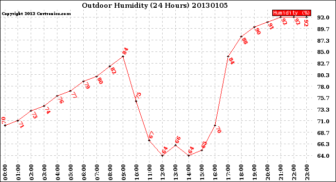 Milwaukee Weather Outdoor Humidity<br>(24 Hours)