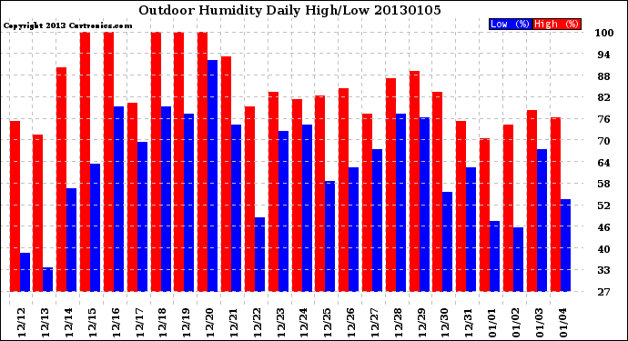 Milwaukee Weather Outdoor Humidity<br>Daily High/Low