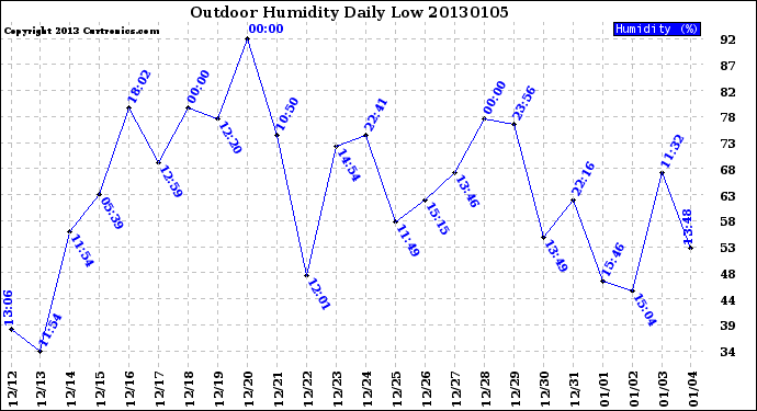 Milwaukee Weather Outdoor Humidity<br>Daily Low