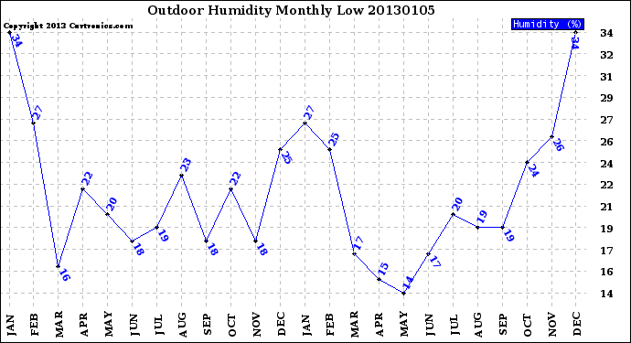 Milwaukee Weather Outdoor Humidity<br>Monthly Low