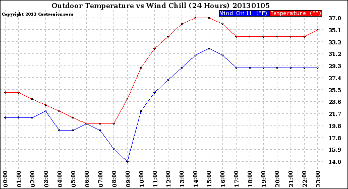 Milwaukee Weather Outdoor Temperature<br>vs Wind Chill<br>(24 Hours)