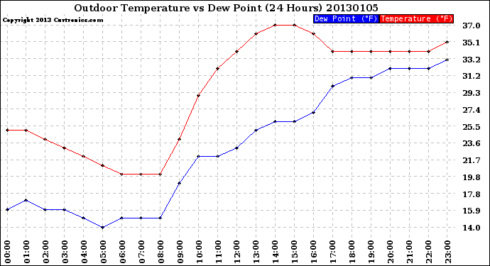 Milwaukee Weather Outdoor Temperature<br>vs Dew Point<br>(24 Hours)