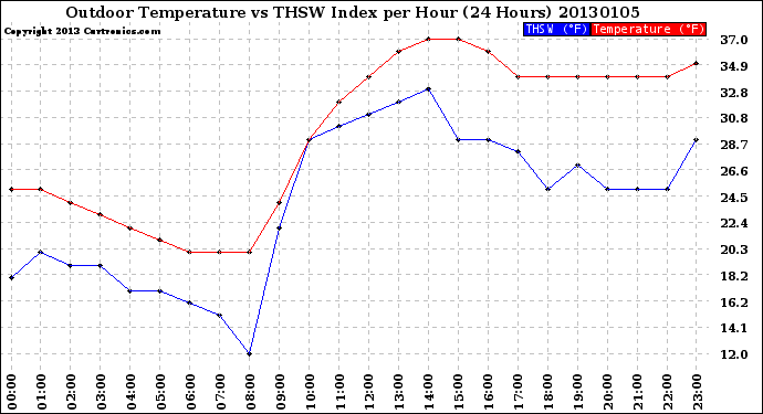 Milwaukee Weather Outdoor Temperature<br>vs THSW Index<br>per Hour<br>(24 Hours)