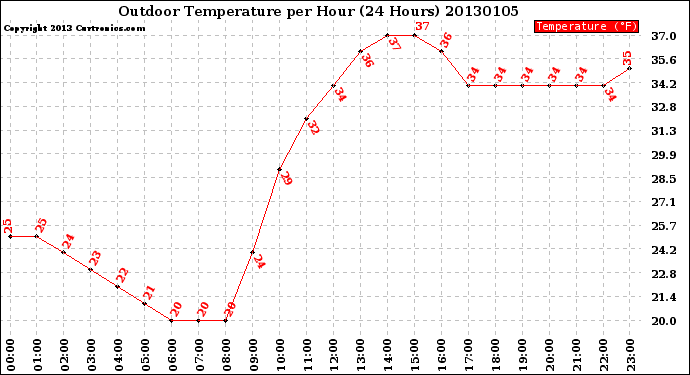 Milwaukee Weather Outdoor Temperature<br>per Hour<br>(24 Hours)