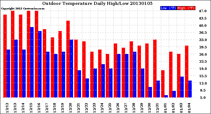 Milwaukee Weather Outdoor Temperature<br>Daily High/Low