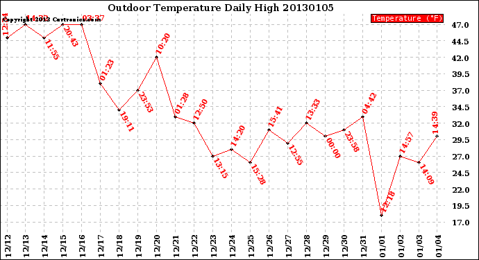 Milwaukee Weather Outdoor Temperature<br>Daily High