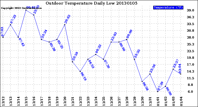 Milwaukee Weather Outdoor Temperature<br>Daily Low