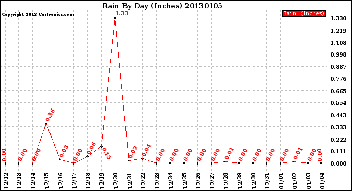 Milwaukee Weather Rain<br>By Day<br>(Inches)