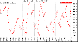 Milwaukee Weather Solar Radiation<br>Daily