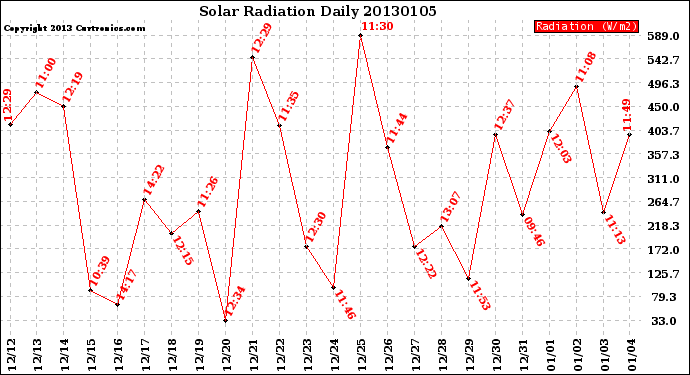 Milwaukee Weather Solar Radiation<br>Daily