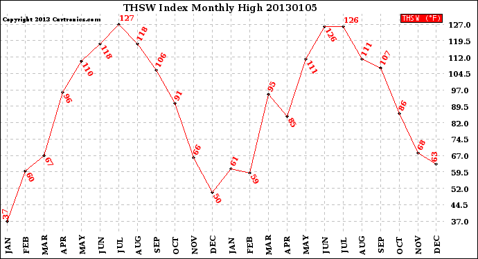 Milwaukee Weather THSW Index<br>Monthly High