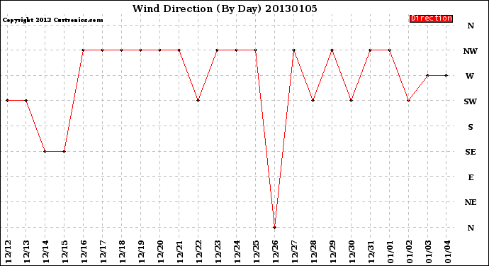 Milwaukee Weather Wind Direction<br>(By Day)