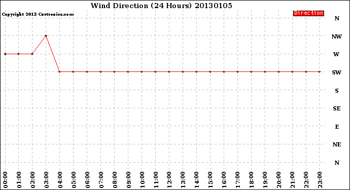 Milwaukee Weather Wind Direction<br>(24 Hours)